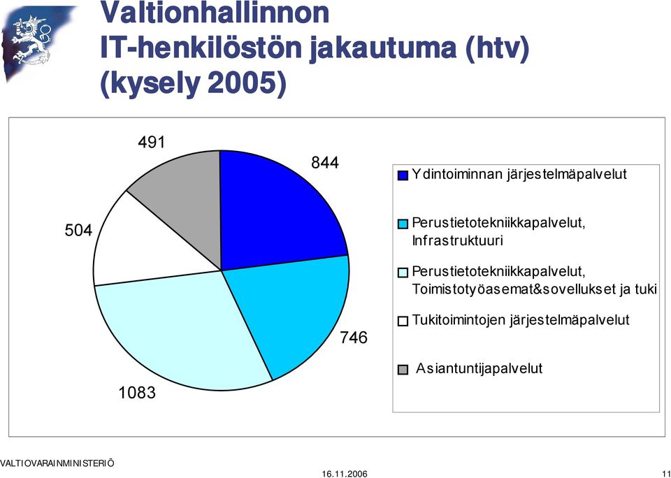 Infrastruktuuri Perustietotekniikkapalvelut, Toimistotyöasemat&sovellukset