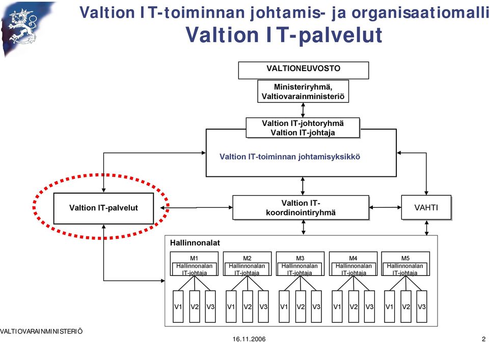 palvelut Valtion ITkoordinointiryhmä VAHTI Hallinnonalat M1 Hallinnonalan IT johtaja M2 Hallinnonalan IT johtaja M3