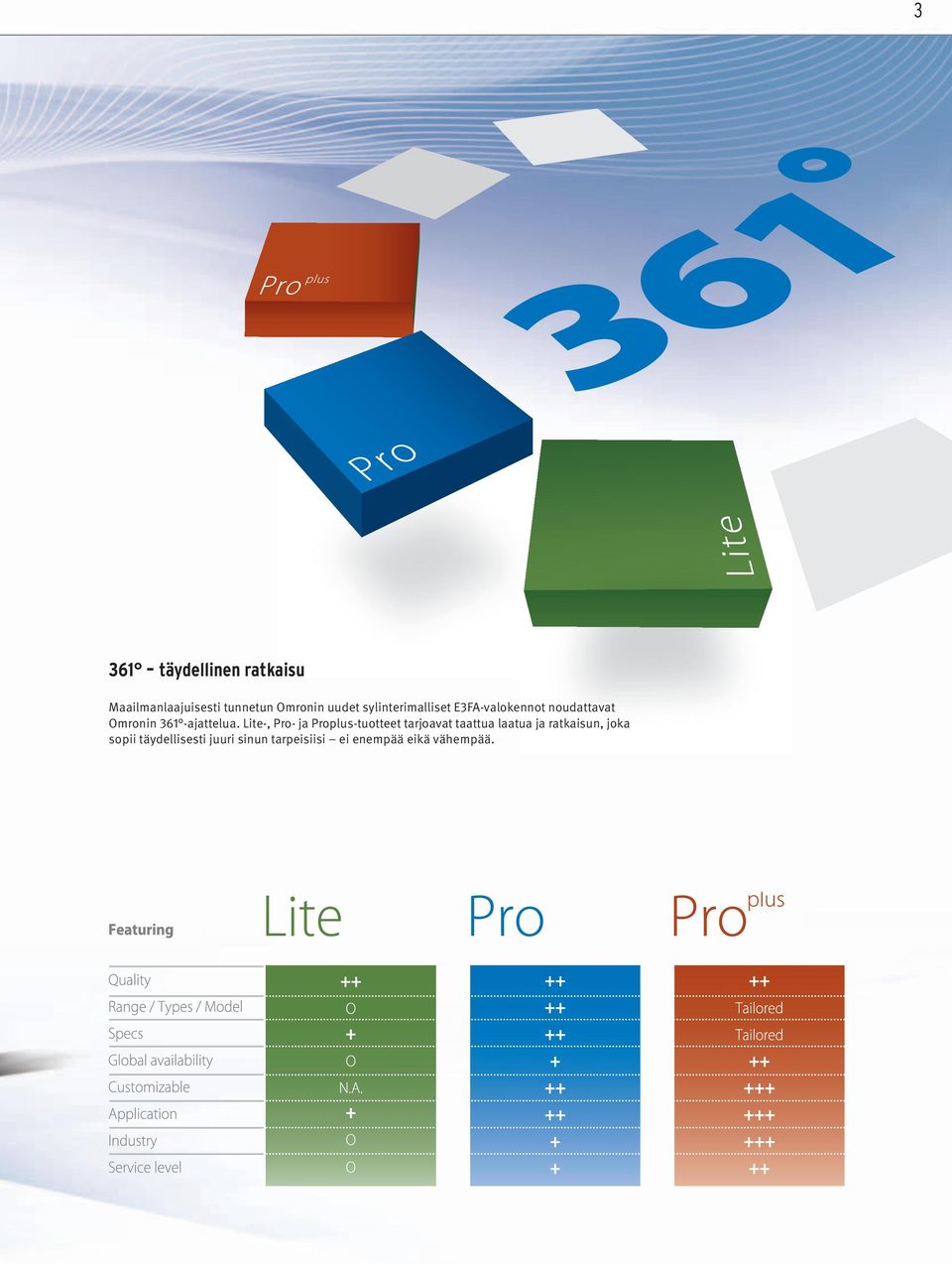 Lite-, Pro- ja Proplus-tuotteet tarjoavat taattua laatua ja ratkaisun,