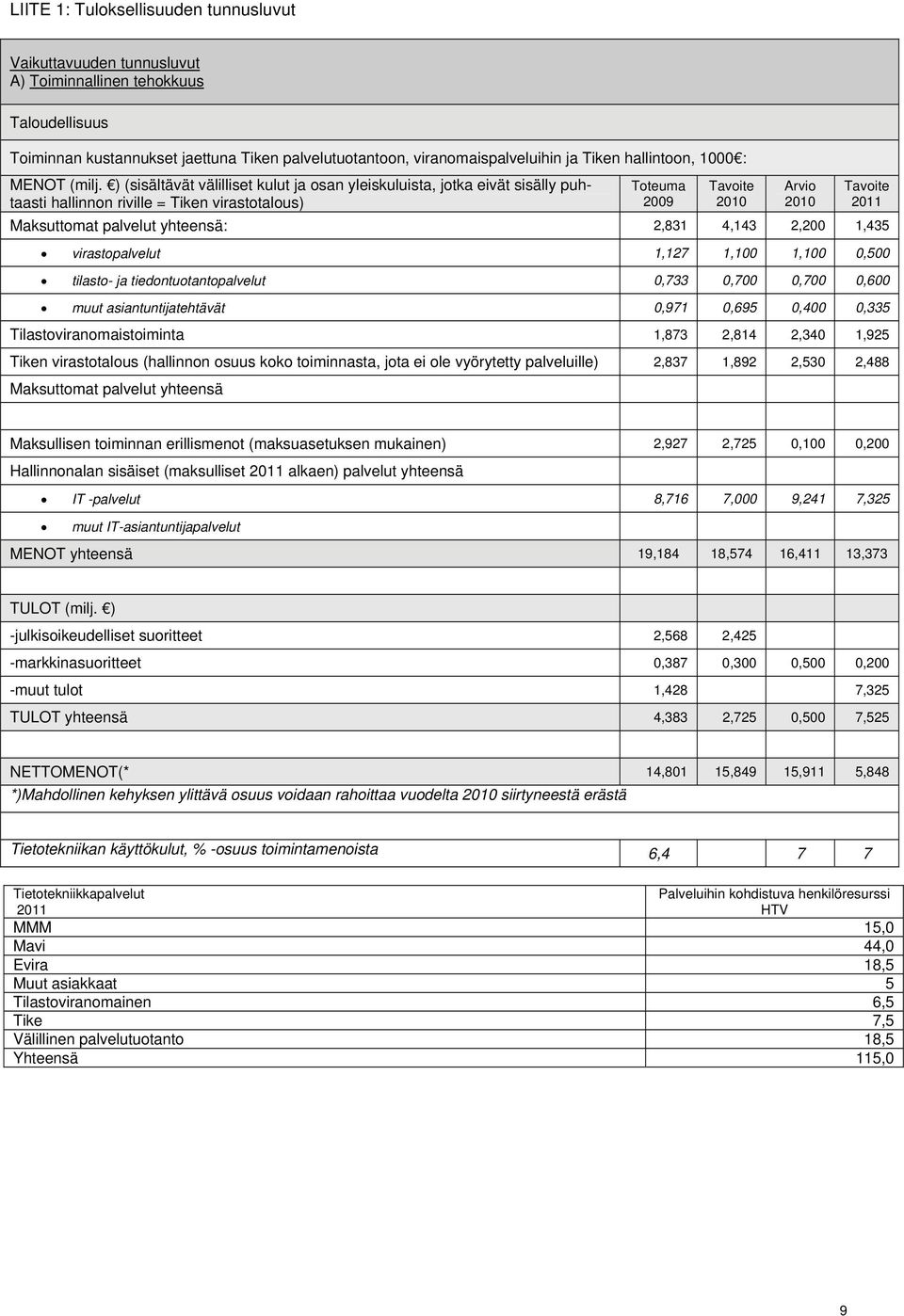 ) (sisältävät välilliset kulut ja osan yleiskuluista, jotka eivät sisälly puhtaasti hallinnon riville = Tiken virastotalous) Arvio Maksuttomat palvelut yhteensä: 2,831 4,143 2,200 1,435