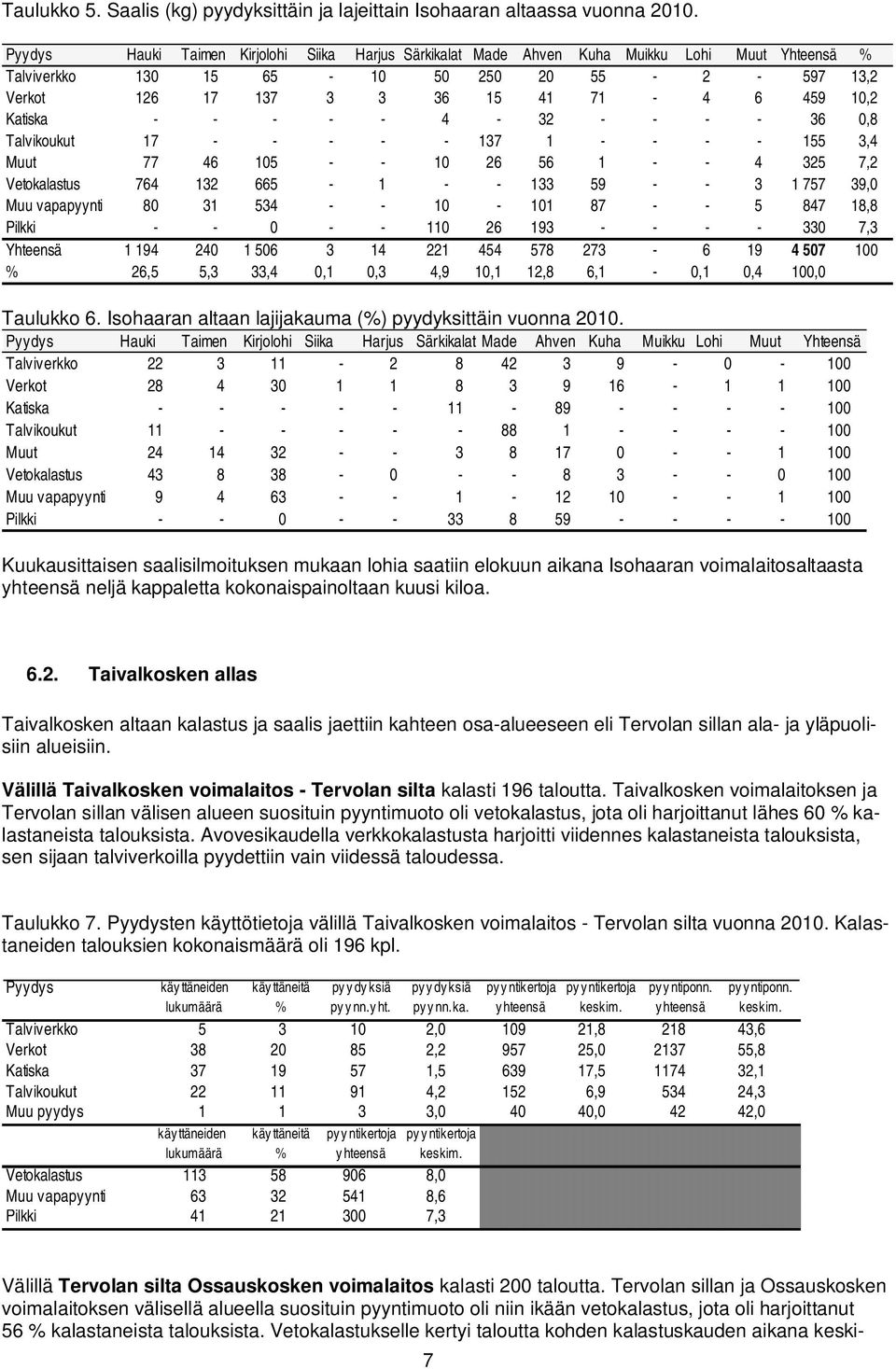 Katiska - - - - - 4-32 - - - - 36 0,8 Talvikoukut 17 - - - - - 137 1 - - - - 155 3,4 Muut 77 46 105 - - 10 26 56 1 - - 4 325 7,2 Vetokalastus 764 132 665-1 - - 133 59 - - 3 1 757 39,0 Muu vapapyynti