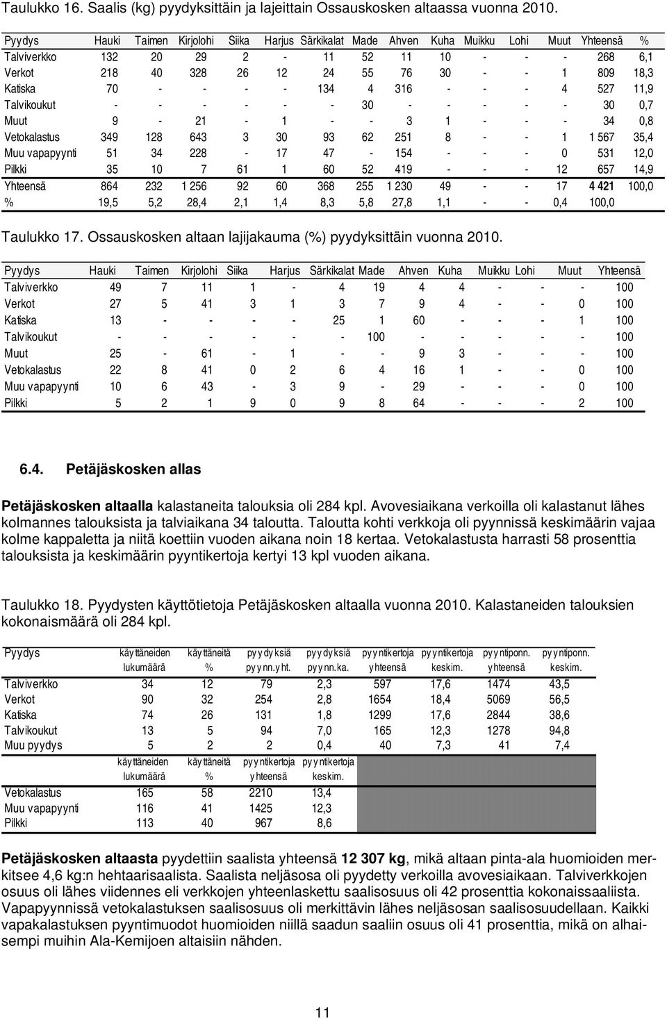 Katiska 70 - - - - 134 4 316 - - - 4 527 11,9 Talvikoukut - - - - - - 30 - - - - - 30 0,7 Muut 9-21 - 1 - - 3 1 - - - 34 0,8 Vetokalastus 349 128 643 3 30 93 62 251 8 - - 1 1 567 35,4 Muu vapapyynti
