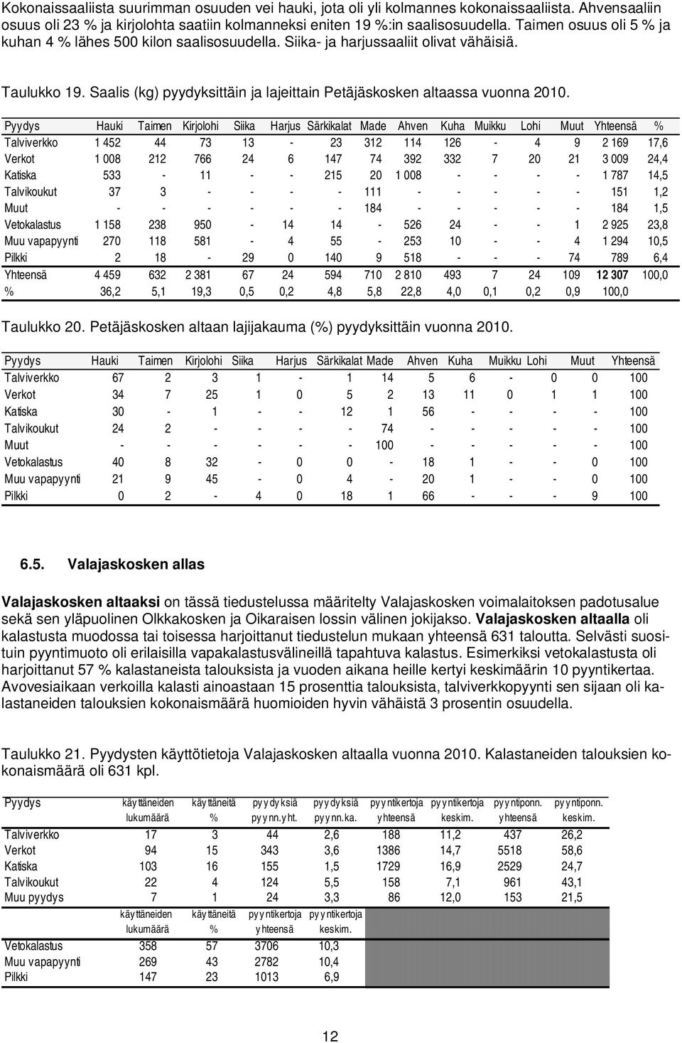 Pyydys Hauki Taimen Kirjolohi Siika Harjus Särkikalat Made Ahven Kuha Muikku Lohi Muut Yhteensä % Talviverkko 1 452 44 73 13-23 312 114 126-4 9 2 169 17,6 Verkot 1 008 212 766 24 6 147 74 392 332 7