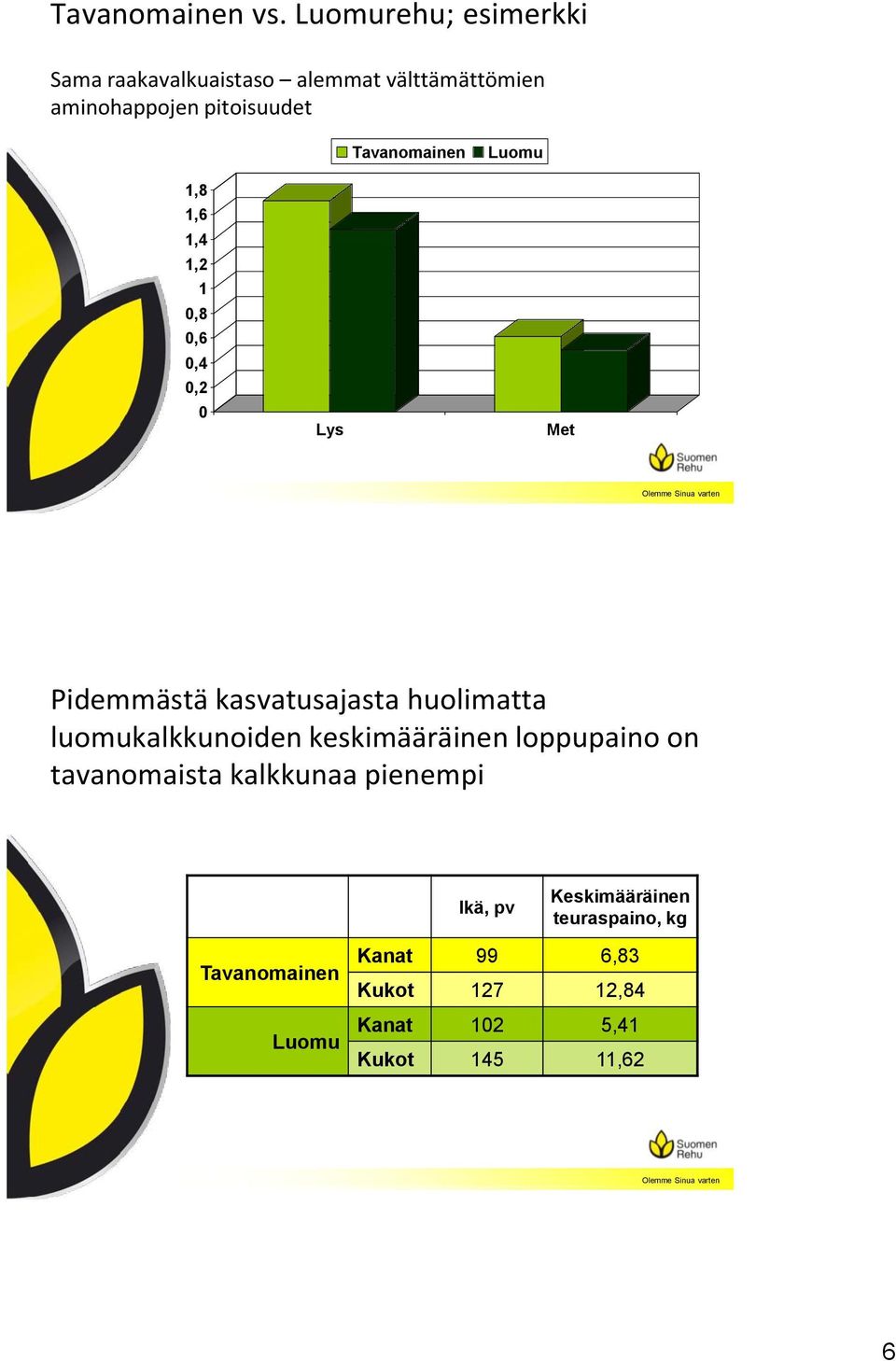 huolimatta luomukalkkunoiden keskimääräinen loppupaino on tavanomaista kalkkunaa