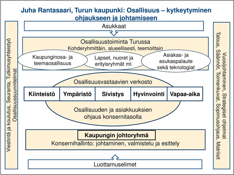 Osallisuusvastaavien verkosto Osallisuuden ja asiakkuuksien ohjaus konsernitasolla Asiakas- ja asukaspalaute sekä teknologiat Kiinteistö Ympäristö Sivistys