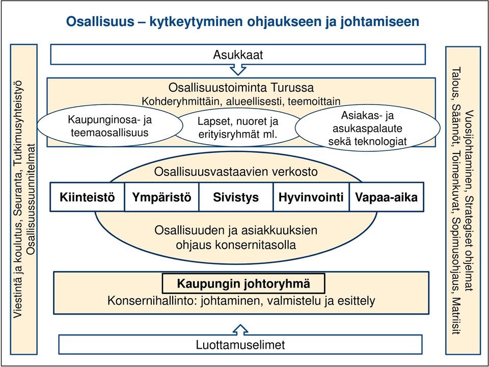 Osallisuusvastaavien verkosto Osallisuuden ja asiakkuuksien ohjaus konsernitasolla Asiakas- ja asukaspalaute sekä teknologiat Kiinteistö Ympäristö Sivistys