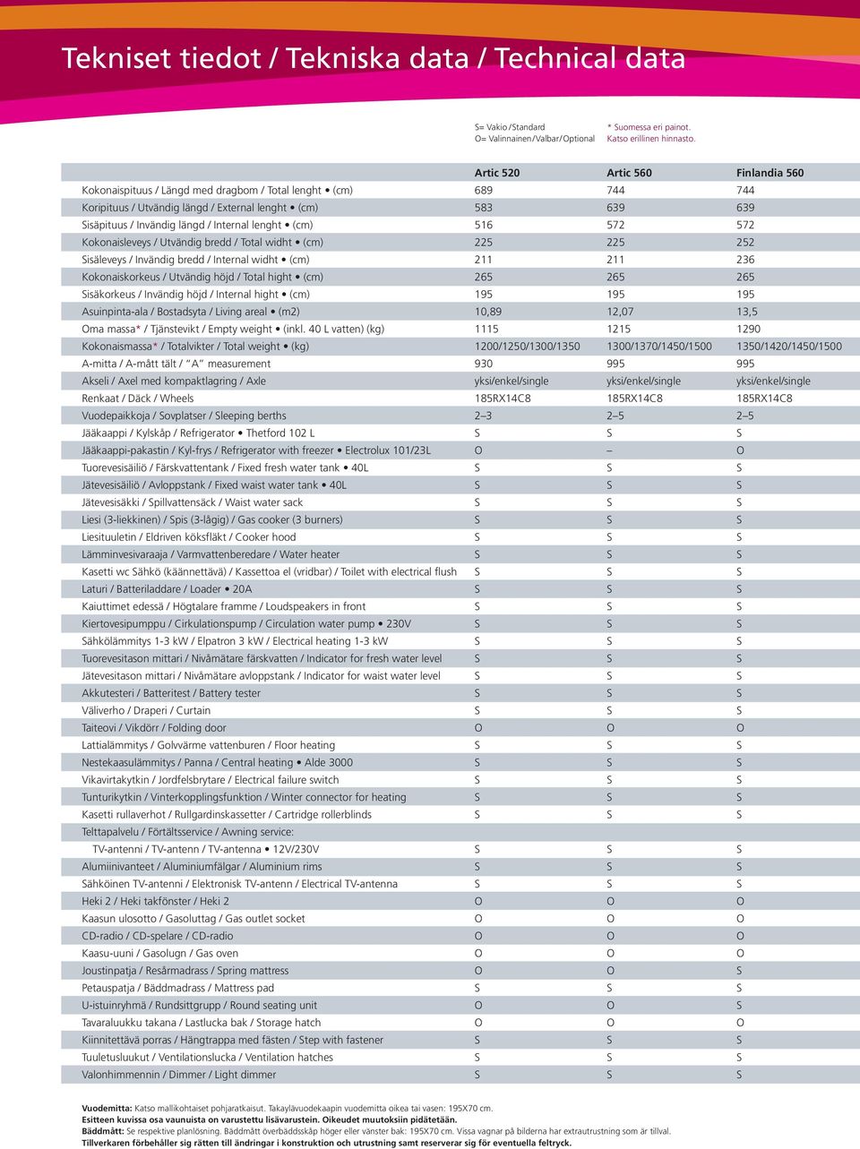 Internal lenght (cm) 516 572 572 Kokonaisleveys / Utvändig bredd / Total widht (cm) 225 225 252 isäleveys / Invändig bredd / Internal widht (cm) 211 211 236 Kokonaiskorkeus / Utvändig höjd / Total