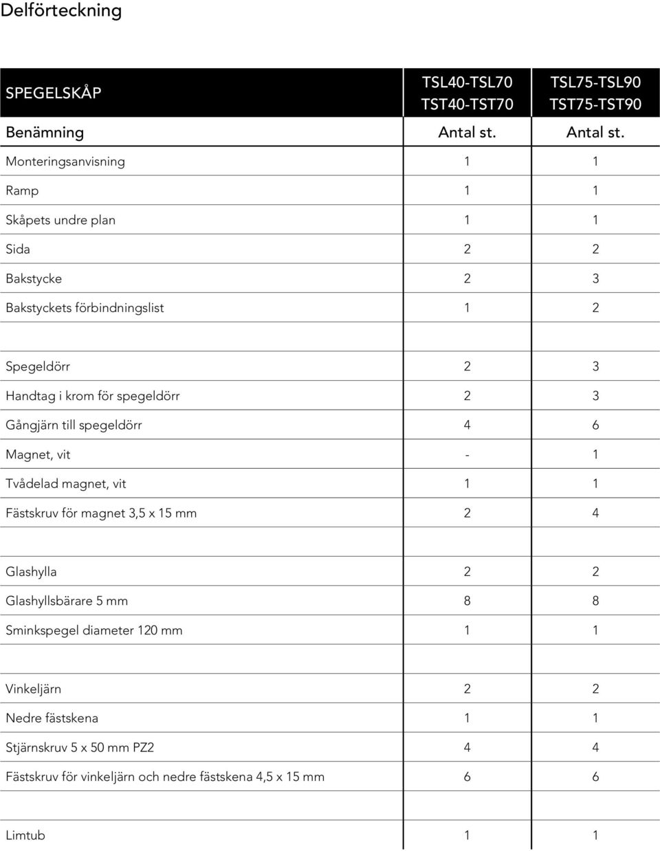 Monteringsanvisning 1 1 Ramp 1 1 Skåpets undre plan 1 1 Sida 2 2 Bakstycke 2 3 Bakstyckets förbindningslist 1 2 Spegeldörr 2 3 Handtag i krom