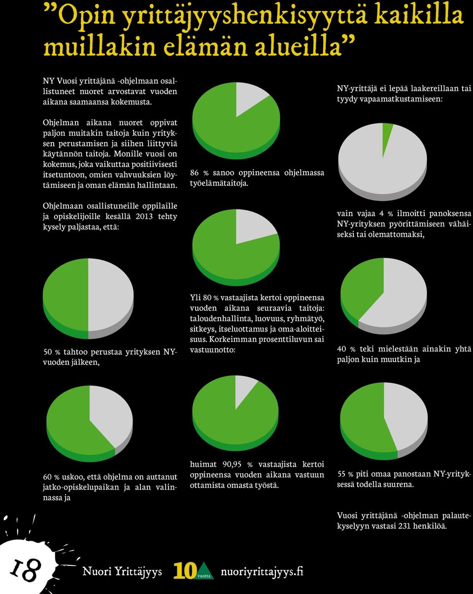 Monille vuosi on kokemus, joka vaikuttaa positiivisesti itsetuntoon, omien vahvuuksien löytämiseen ja oman elämän hallintaan. 86 % sanoo oppineensa ohjelmassa työelämätaitoja.