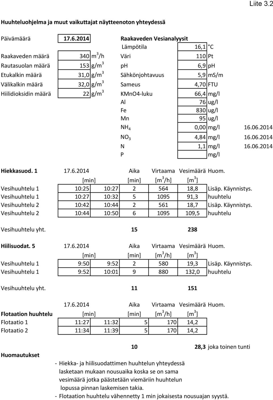 g/m 3 Sameus 4,70 FTU Hiilidioksidin määrä 22 g/m 3 KMnO4 luku 66,4 mg/l Al 76 ug/l Fe 830 ug/l Mn 95 ug/l NH 4 0,00 mg/l 16.06.2014 NO 3 4,84 mg/l 16.06.2014 N 1,1 mg/l 16.06.2014 P mg/l Hiekkasuod.