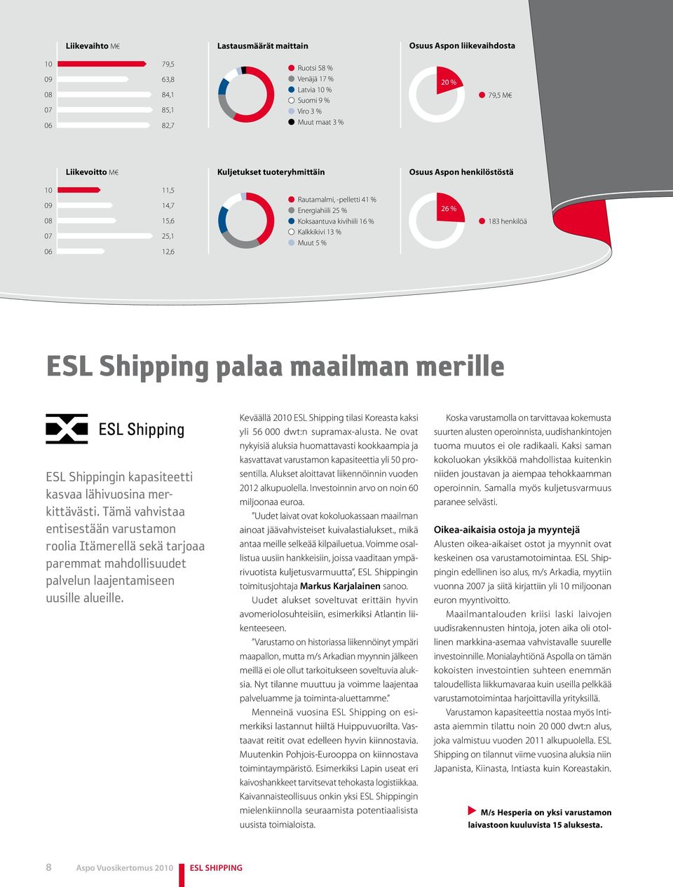 henkilöä ESL Shipping palaa maailman merille ESL Shippingin kapasiteetti kasvaa lähivuosina merkittävästi.