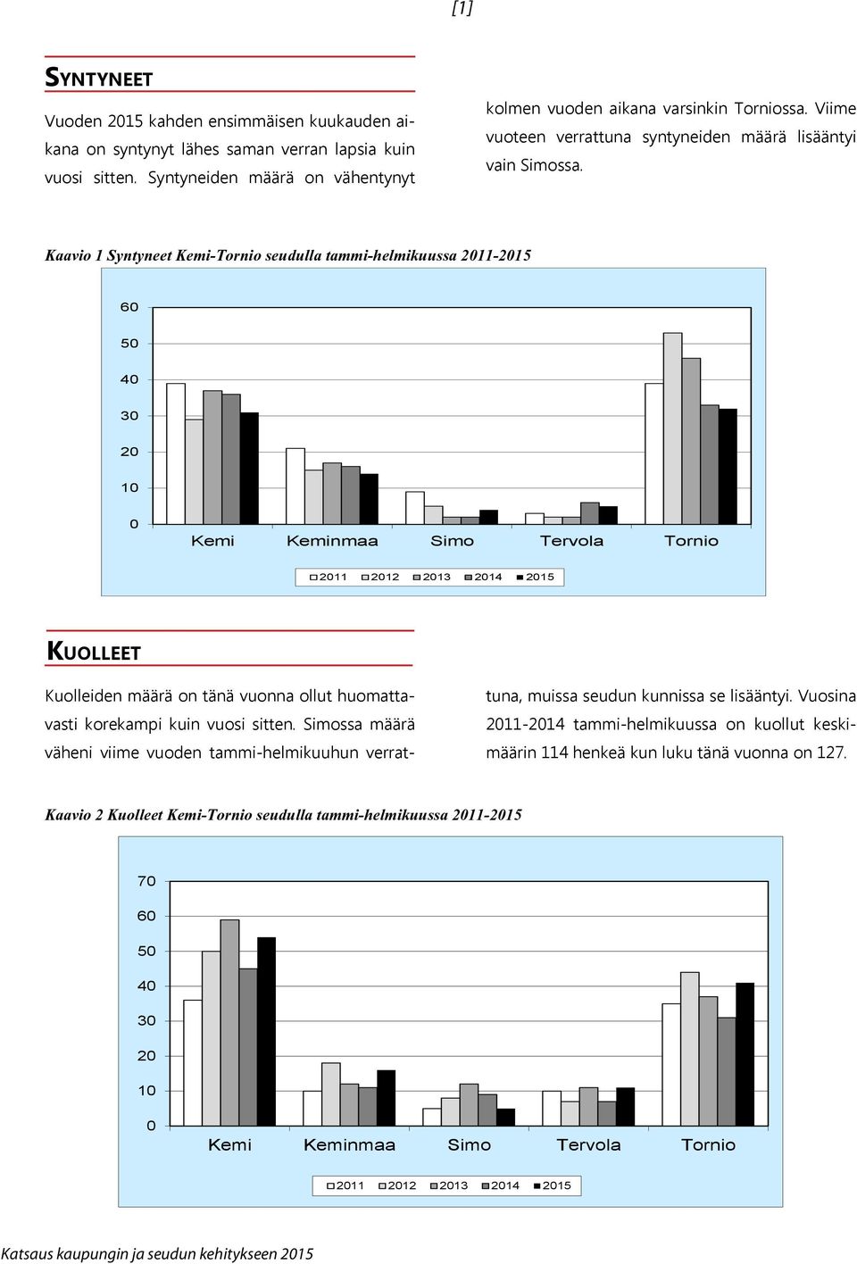 Kaavio 1 Syntyneet Kemi-Tornio seudulla tammi-helmikuussa 211-215 6 5 4 3 2 1 Kuolleet Kuolleiden määrä on tänä vuonna ollut huomattavasti korekampi kuin vuosi sitten.
