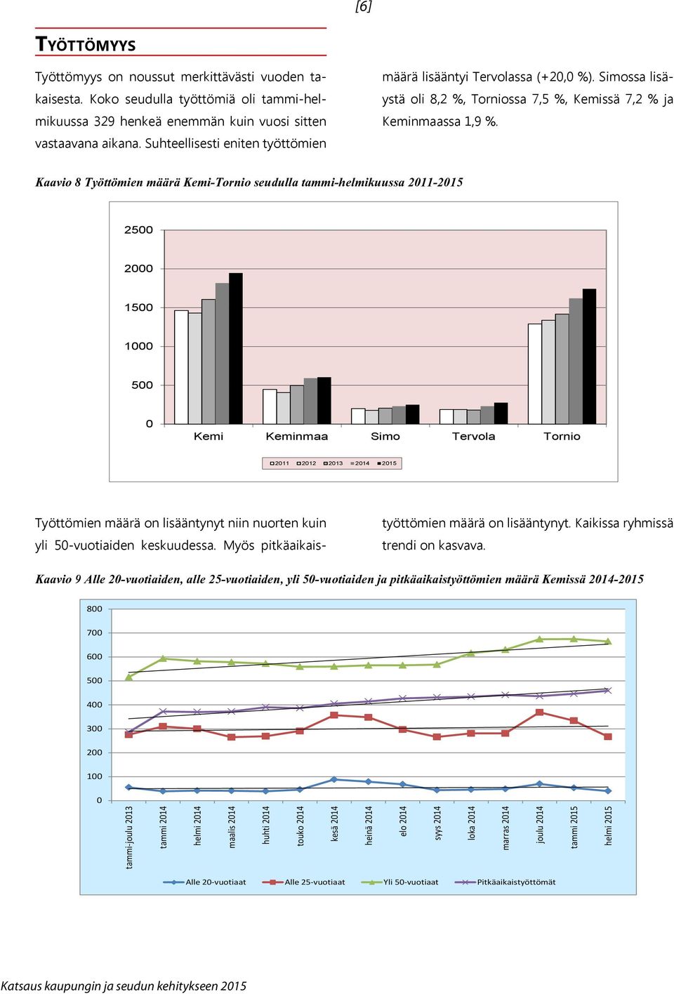 Simossa lisäystä oli 8,2 %, Torniossa 7,5 %, Kemissä 7,2 % ja Keminmaassa 1,9 %. Kaavio 8 Työttömien määrä Kemi-Tornio seudulla tammi-helmikuussa 211-215 25 2 15 1 5 työttömien määrä on lisääntynyt.