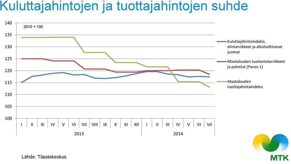 Kuluttajahintaindeksi, elintarvikkeet ja alkoholittomat juomat Maatalouden
