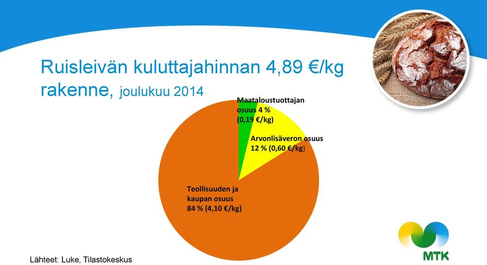 /kg) Arvonlisäveron osuus 12 % (0,60 /kg)