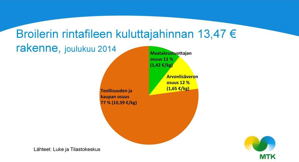 Teollisuuden ja kaupan osuus 77 % (10,39 /kg)
