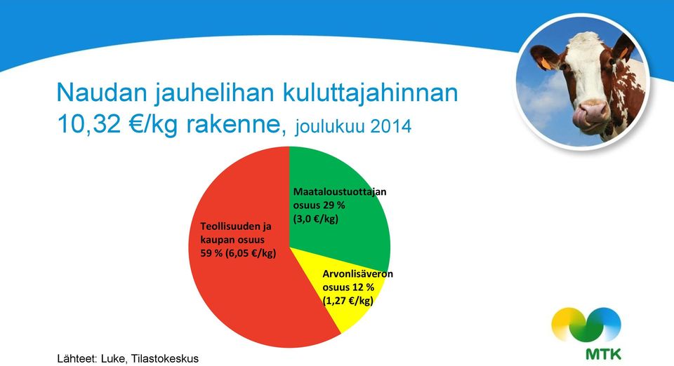 /kg) Maataloustuottajan osuus 29 % (3,0 /kg)