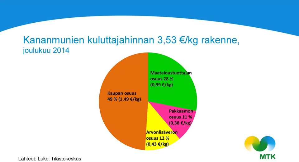 osuus 28 % (0,99 /kg) Pakkaamon osuus 11 % (0,38 /kg) )