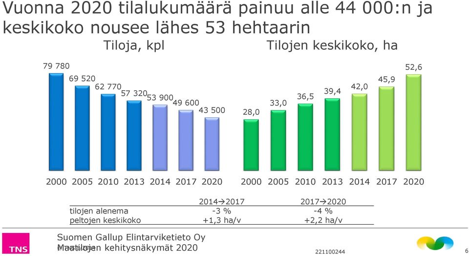 2013 2014 2017 2020 2000 2005 2010 2013 2014 2017 2020 2014 2017 2017 2020 tilojen alenema -3 % -4 % peltojen