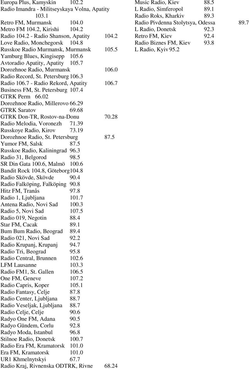 3 Radio 106.7 - Radio Rekord, Apatity 106.7 Business FM, St. Petersburg 107.4 GTRK Perm 66.02 Dorozhnoe Radio, Millerovo 66.29 GTRK Saratov 69.68 GTRK Don-TR, Rostov-na-Donu 70.