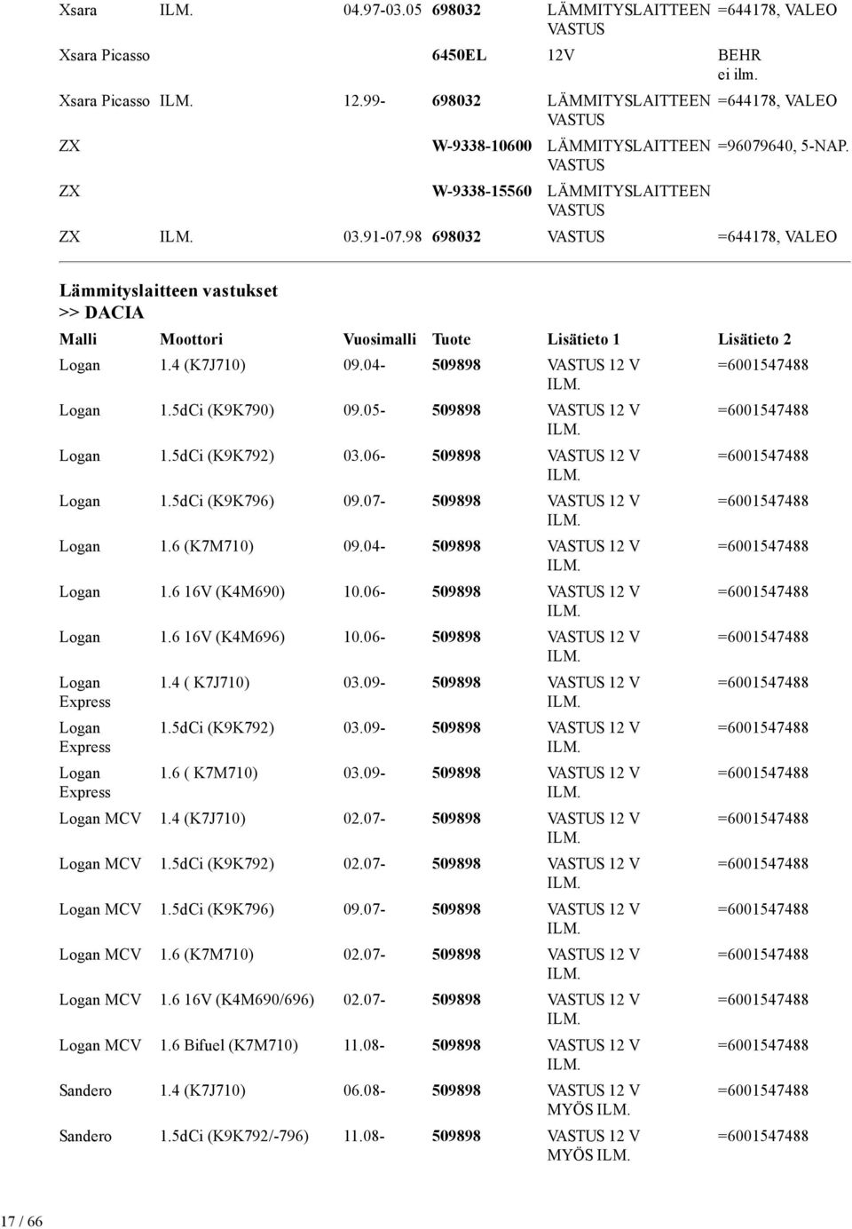 98 698032 =644178, VALEO Lämmityslaitteen vastukset >> DACIA Malli Moottori Vuosimalli Tuote Lisätieto 1 Lisätieto 2 Logan 1.4 (K7J710) 09.04-509898 12 V Logan 1.5dCi (K9K790) 09.
