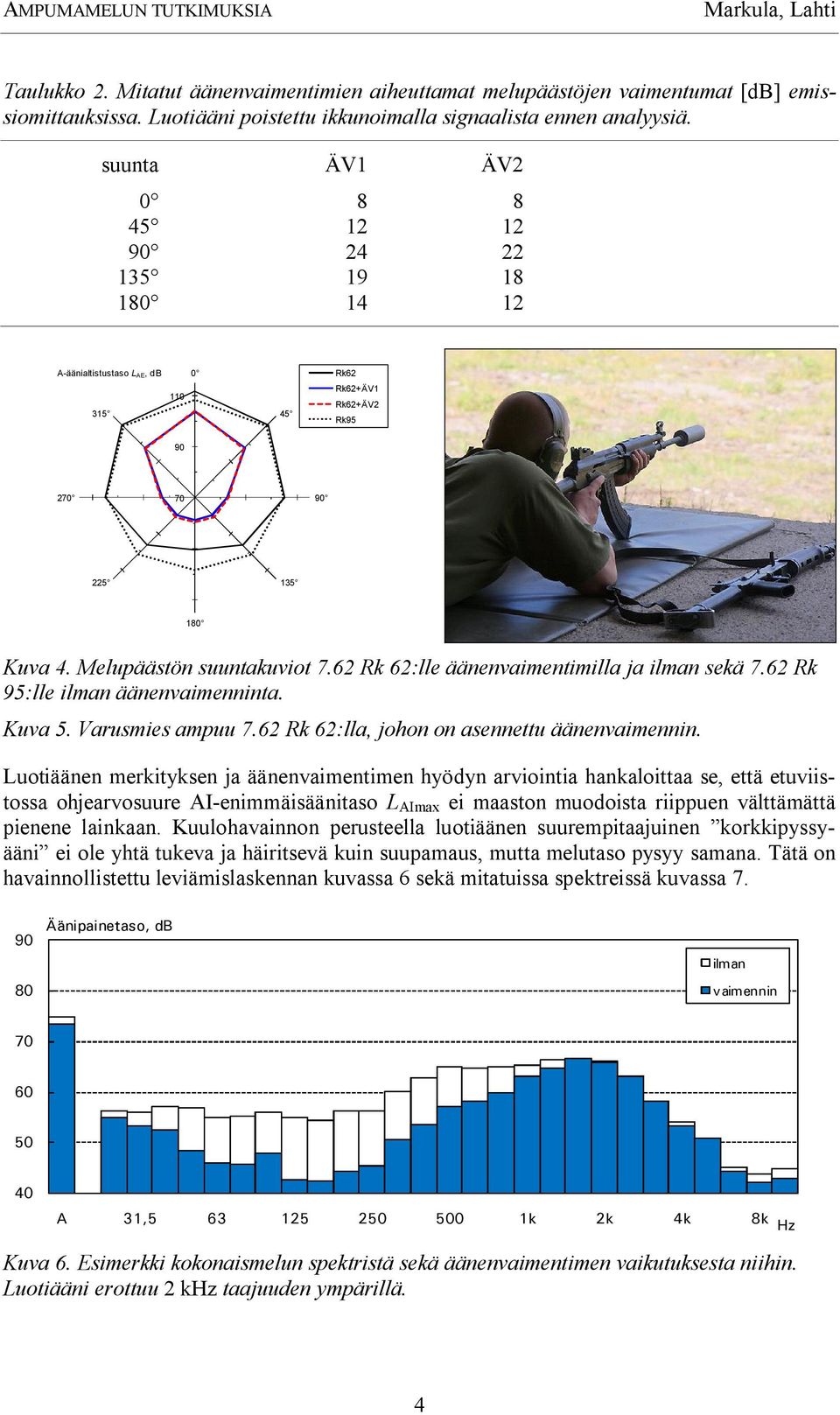 62 Rk 62:lle äänenvaimentimilla ja ilman sekä 7.62 Rk 95:lle ilman äänenvaimenninta. Kuva 5. Varusmies ampuu 7.62 Rk 62:lla, johon on asennettu äänenvaimennin.