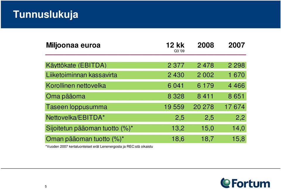 loppusumma 19 559 20 278 17 674 Nettovelka/EBITDA* 2,5 2,5 2,2 Sijoitetun pääoman tuotto (%)* 13,2 15,0