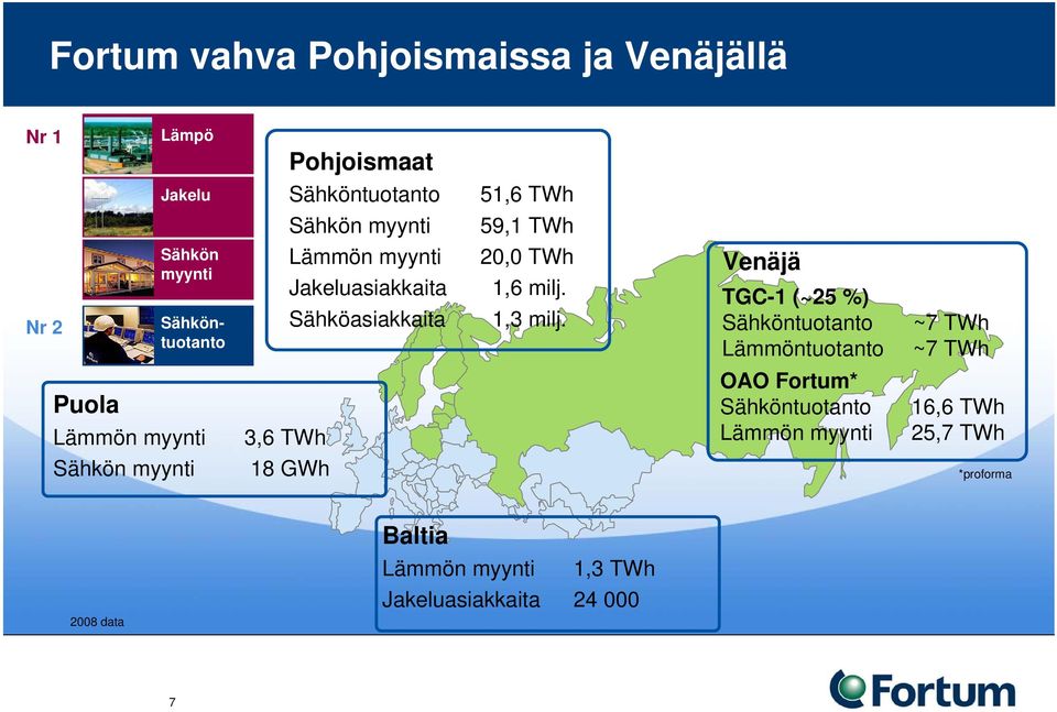 Jakeluasiakkaita 1,6 milj. Sähköasiakkaita 1,3 milj.