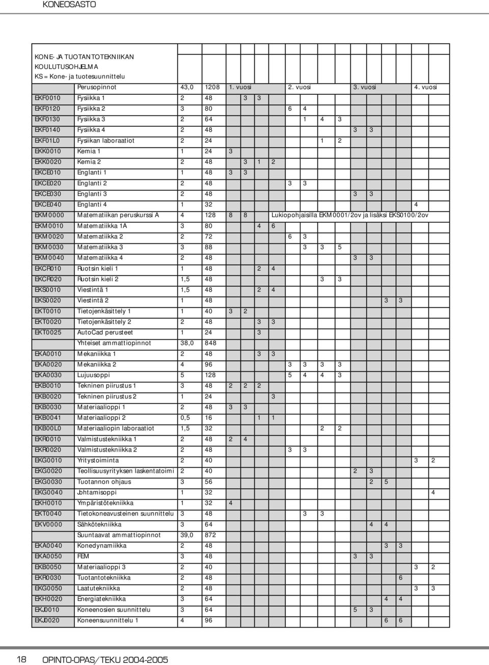48 3 1 2 EKCE010 Englanti 1 1 48 3 3 EKCE020 Englanti 2 2 48 3 3 EKCE030 Englanti 3 2 48 3 3 EKCE040 Englanti 4 1 32 4 EKM0000 Matematiikan peruskurssi A 4 128 8 8 Lukiopohjaisilla EKM0001/2ov ja
