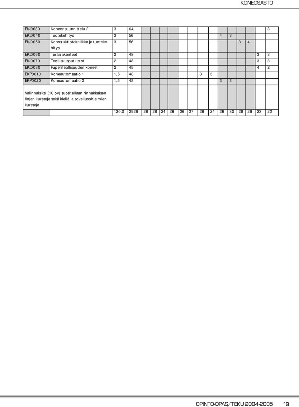 EKP0010 Koneautomaatio 1 1,5 48 3 3 EKP0020 Koneautomaatio 2 1,5 48 3 3 Valinnaisiksi (10 ov) suositellaan