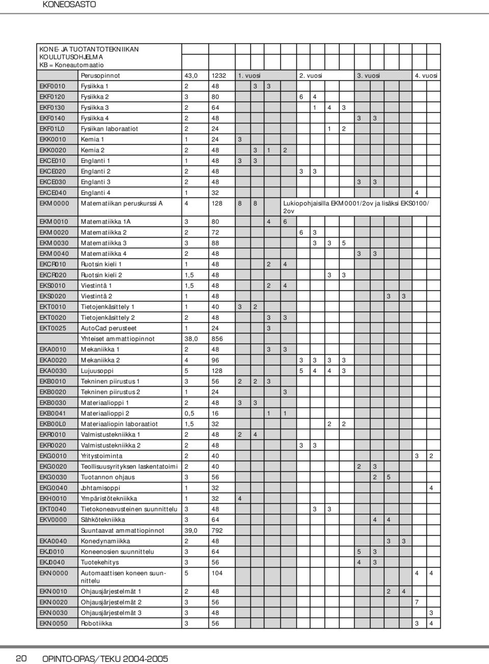 48 3 1 2 EKCE010 Englanti 1 1 48 3 3 EKCE020 Englanti 2 2 48 3 3 EKCE030 Englanti 3 2 48 3 3 EKCE040 Englanti 4 1 32 4 EKM0000 Matematiikan peruskurssi A 4 128 8 8 Lukiopohjaisilla EKM0001/2ov ja