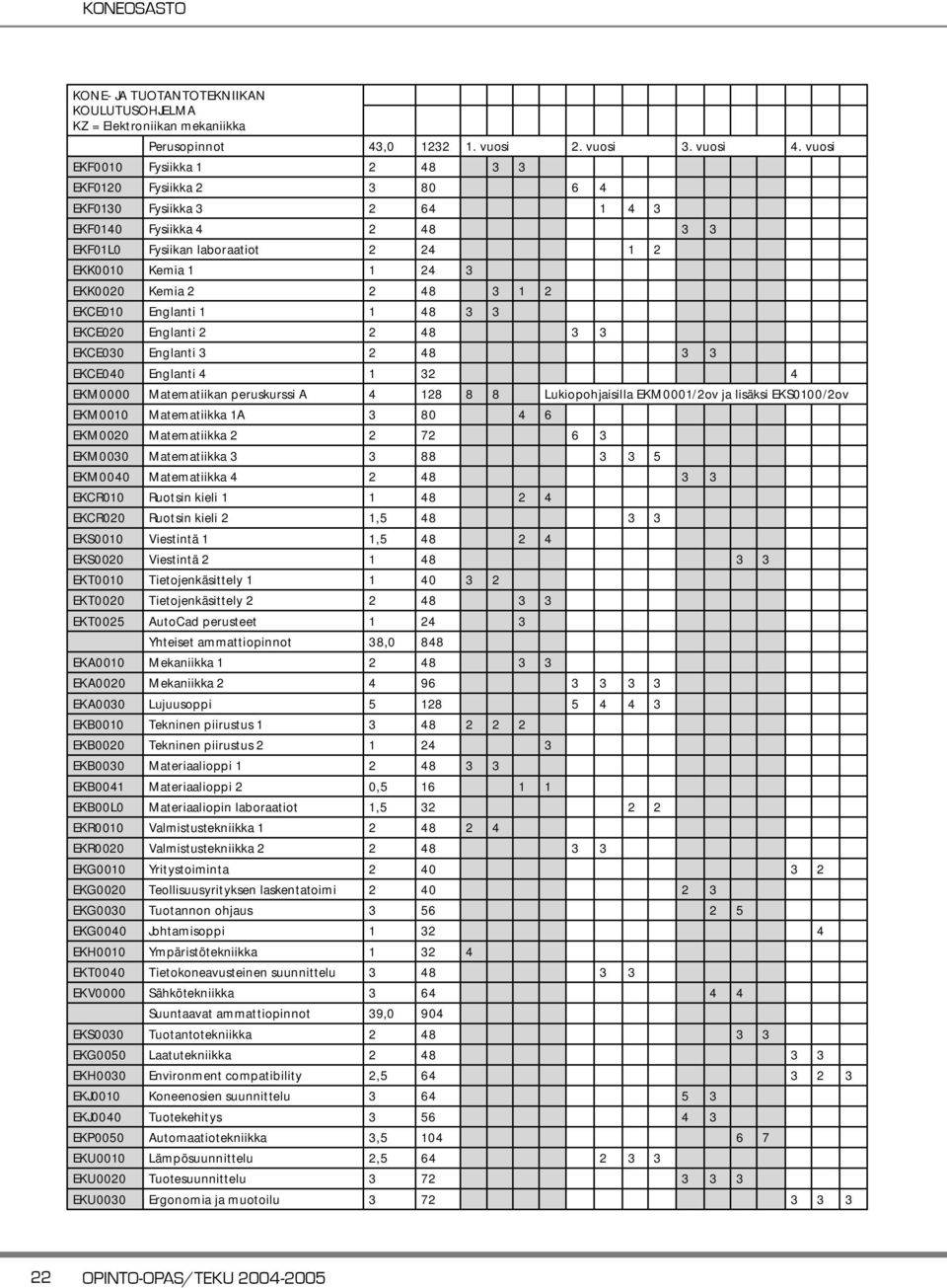 48 3 1 2 EKCE010 Englanti 1 1 48 3 3 EKCE020 Englanti 2 2 48 3 3 EKCE030 Englanti 3 2 48 3 3 EKCE040 Englanti 4 1 32 4 EKM0000 Matematiikan peruskurssi A 4 128 8 8 Lukiopohjaisilla EKM0001/2ov ja