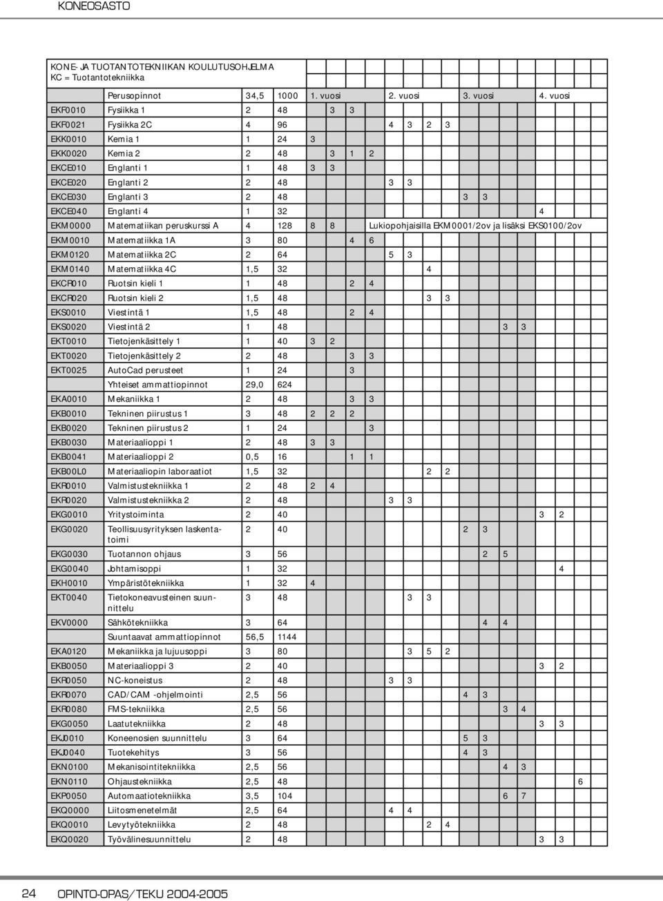 3 EKCE040 Englanti 4 1 32 4 EKM0000 Matematiikan peruskurssi A 4 128 8 8 Lukiopohjaisilla EKM0001/2ov ja lisäksi EKS0100/2ov EKM0010 Matematiikka 1A 3 80 4 6 EKM0120 Matematiikka 2C 2 64 5 3 EKM0140