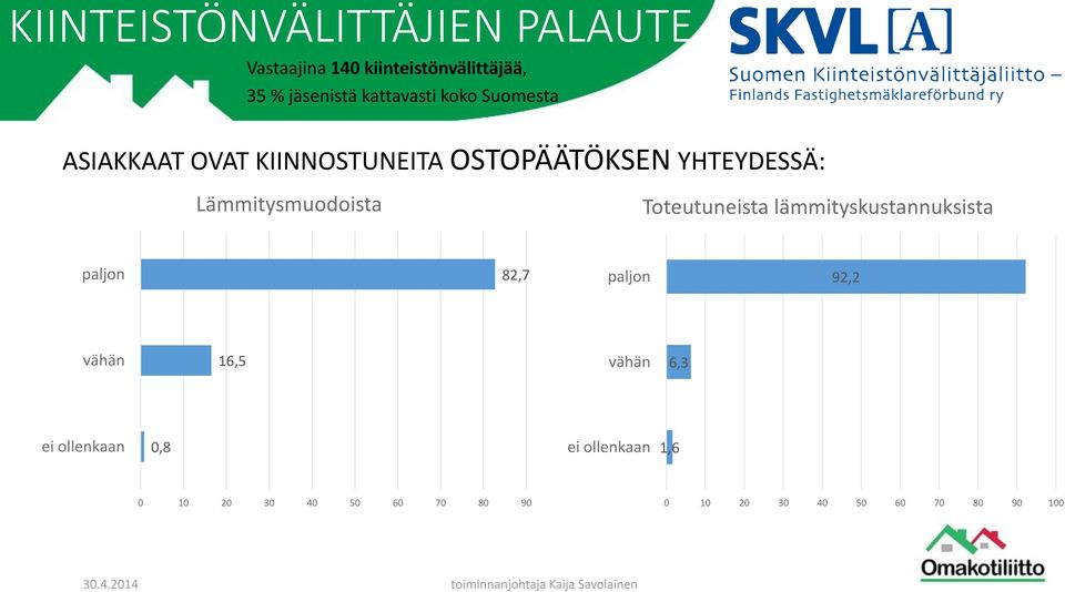 Lämmitysmuodoista Toteutuneista lämmityskustannuksista paljon 82,7 paljon 92,2 vähän 16,5