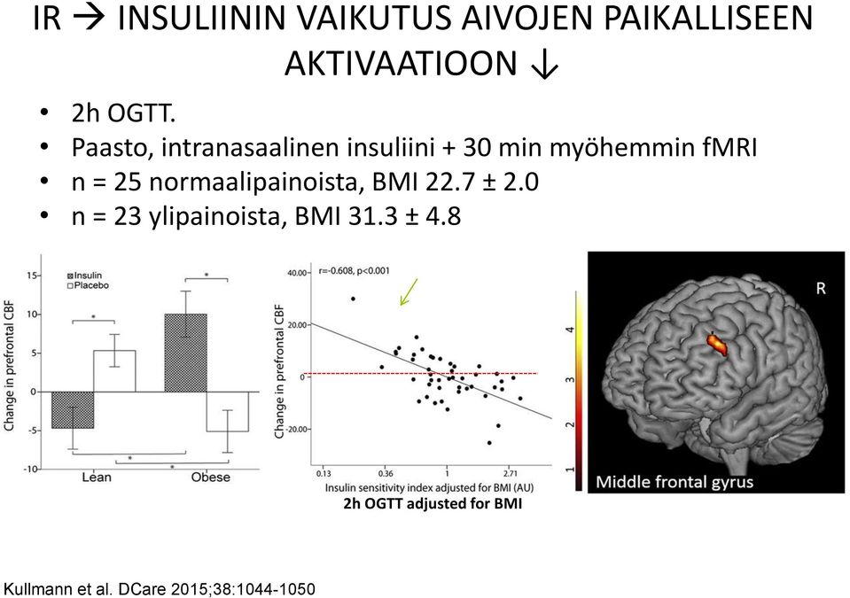 normaalipainoista, BMI 22.7 ± 2.0 n = 23 ylipainoista, BMI 31.