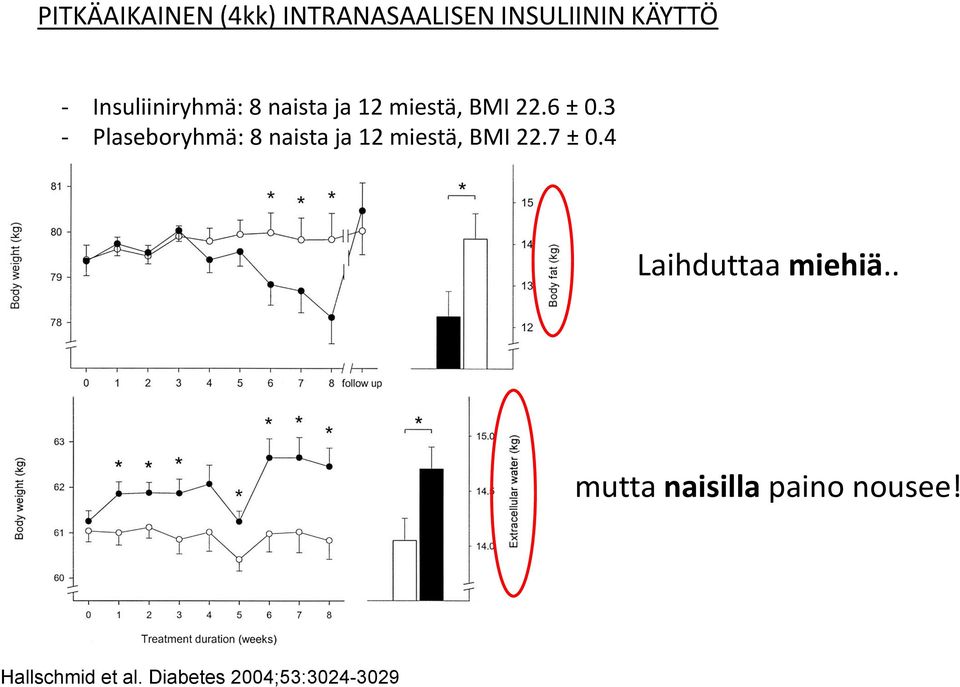 3 - Plaseboryhmä: 8 naista ja 12 miestä, BMI 22.7 ± 0.