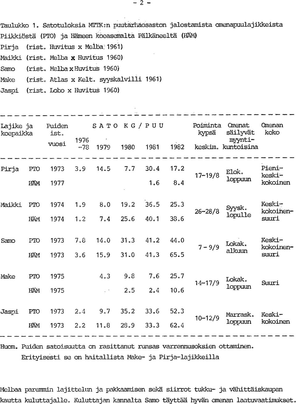 Lobo x Huvitus 1960) Lajike ja Puiden SATO KG/PUU Poiminta Omenat Omenan koepaikka ist, kypsä säilyvät koko 1976 myyntivuosi -78 1979 1980 1981 1982 keskim. kuntoisina Pirja PT3 1973 3.9 14.5 7.7 30.