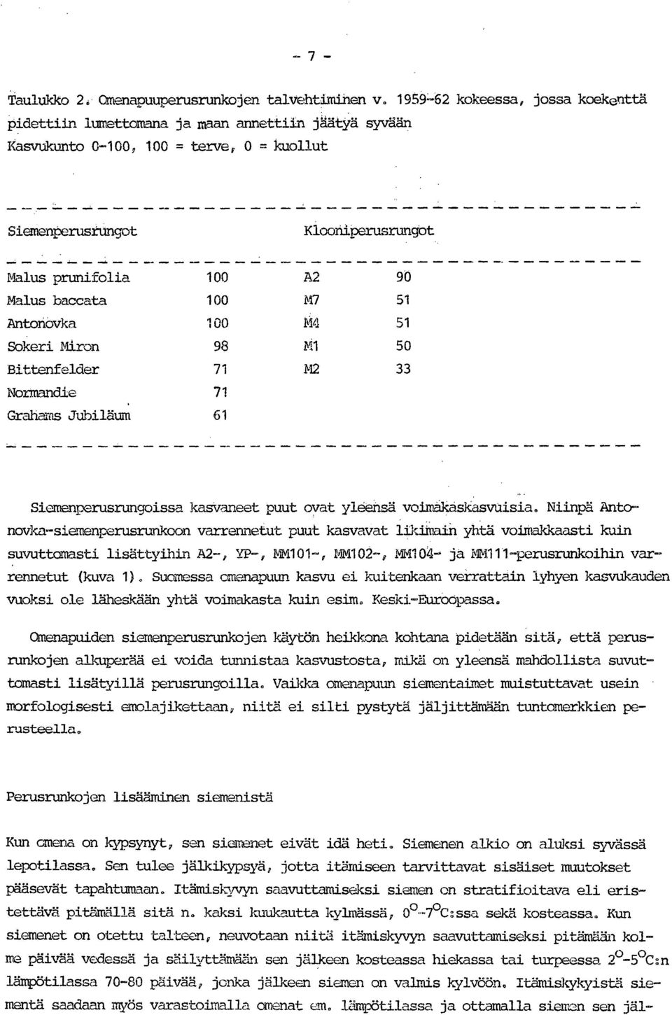 baecata 100 M7 51 Antonovka 100 1'14 51 Sokeri Miron 98 Y1 50 Bittenfelder 71 N2 33 Normandie 71 Grahams JubiläuM 61 Siemenperusrungoissa kasvaneet puut ovat yleensä voimakaskasvuisia.
