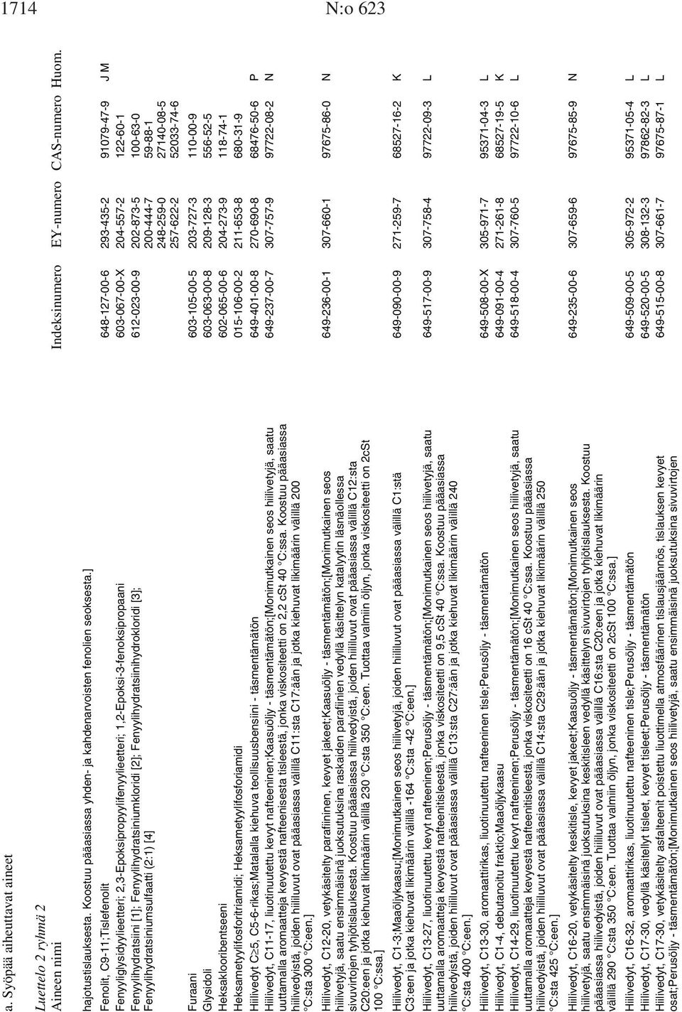 Fenyylihydratsiini [1]; Fenyylihydratsiniumkloridi [2]; Fenyylihydratsiinihydrokloridi [3]; 612-023-00-9 202-873-5 100-63-0 Fenyylihydratsiniumsulfaatti (2:1) [4] 200-444-7 59-88-1 248-259-0