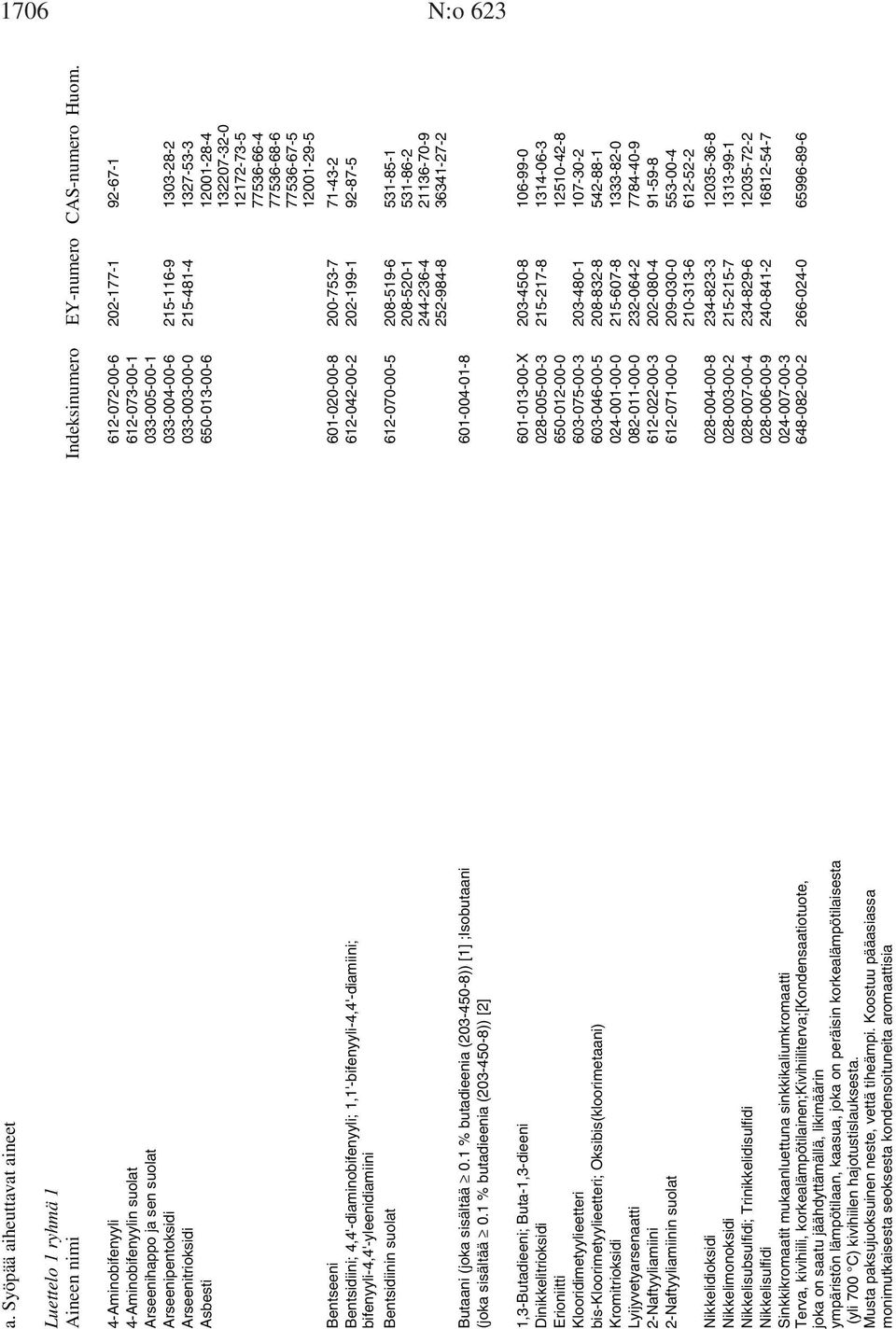 Bentsidiini; 4,4'-diaminobifenyyli; 1,1'-bifenyyli-4,4'-diamiini; 612-042-00-2 202-199-1 92-87-5 bifenyyli-4,4'-yleenidiamiini Bentsidiinin suolat 612-070-00-5 208-519-6 531-85-1 208-520-1 531-86-2