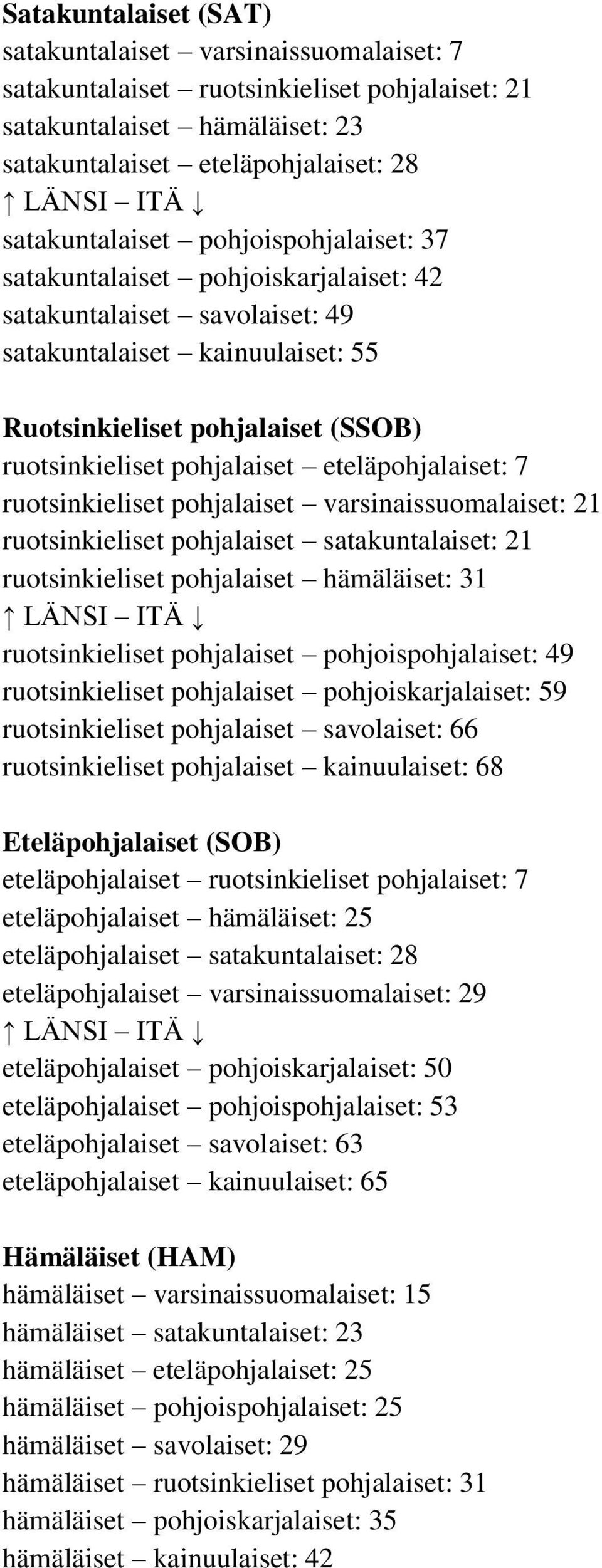 pohjalaiset eteläpohjalaiset: 7 ruotsinkieliset pohjalaiset varsinaissuomalaiset: 21 ruotsinkieliset pohjalaiset satakuntalaiset: 21 ruotsinkieliset pohjalaiset hämäläiset: 31 LÄNSI ITÄ