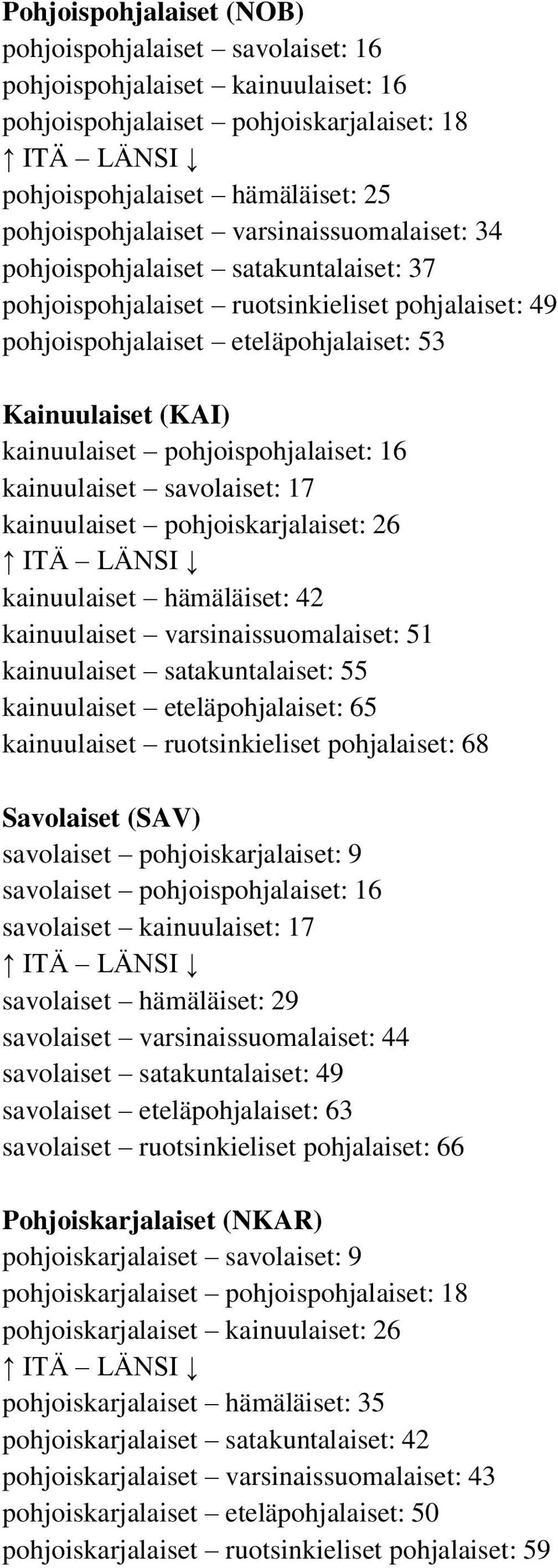 pohjoispohjalaiset: 16 kainuulaiset savolaiset: 17 kainuulaiset pohjoiskarjalaiset: 26 ITÄ LÄNSI kainuulaiset hämäläiset: 42 kainuulaiset varsinaissuomalaiset: 51 kainuulaiset satakuntalaiset: 55