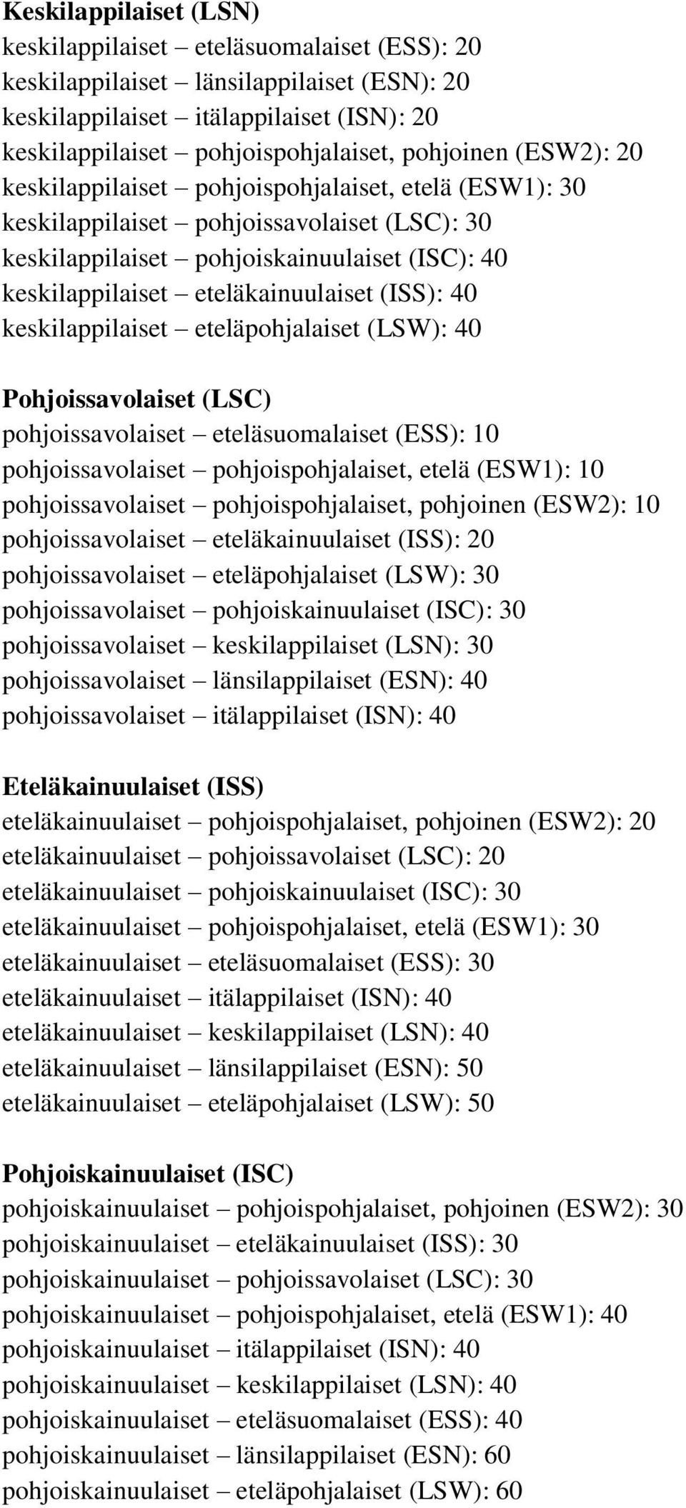 40 keskilappilaiset eteläpohjalaiset (LSW): 40 Pohjoissavolaiset (LSC) pohjoissavolaiset eteläsuomalaiset (ESS): 10 pohjoissavolaiset pohjoispohjalaiset, etelä (ESW1): 10 pohjoissavolaiset