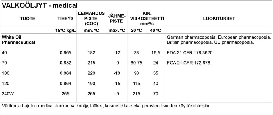 40 0,865 182-12 38 16,5 FDA 21 CFR 178.3620 70 0,852 215-9 60-75 24 FGA 21 CFR 172.