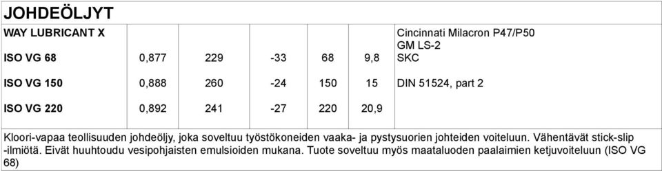 soveltuu työstökoneiden vaaka- ja pystysuorien johteiden voiteluun. Vähentävät stick-slip -ilmiötä.