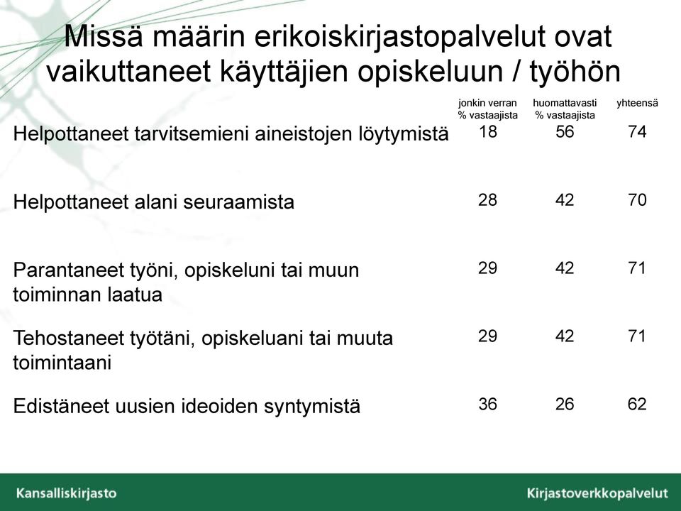 yhteensä Helpottaneet alani seuraamista 28 42 70 Parantaneet työni, opiskeluni tai muun toiminnan laatua