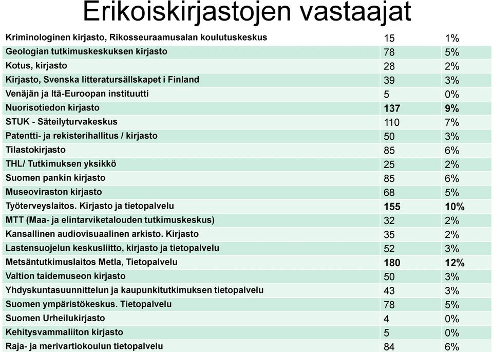 Tutkimuksen yksikkö 25 2% Suomen pankin kirjasto 85 6% Museoviraston kirjasto 68 5% Työterveyslaitos.