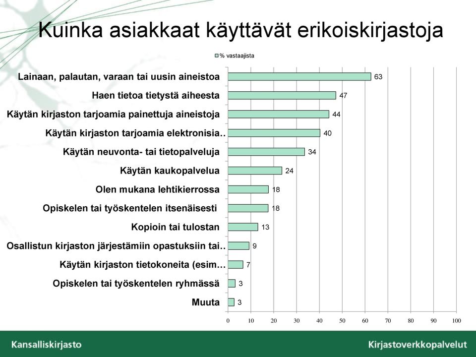 Käytän kaukopalvelua 24 Olen mukana lehtikierrossa Opiskelen tai työskentelen itsenäisesti 18 18 Kopioin tai tulostan 13 Osallistun kirjaston