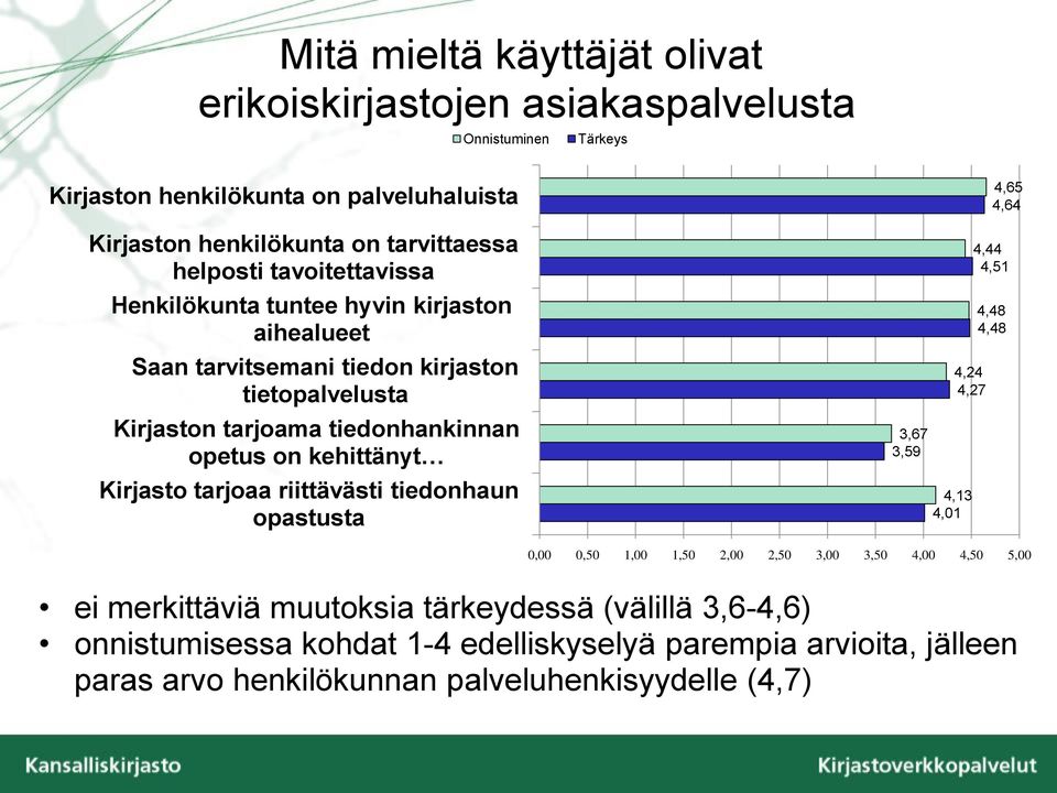 kehittänyt Kirjasto tarjoaa riittävästi tiedonhaun opastusta 4,65 4,64 4,44 4,51 4,48 4,48 4,24 4,27 3,67 3,59 4,13 4,01 0,00 0,50 1,00 1,50 2,00 2,50 3,00 3,50 4,00 4,50