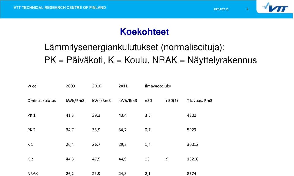 kwh/rm3 kwh/rm3 n50 n50(2) Tilavuus, Rm3 PK 1 41,3 39,3 43,4 3,5 4300 PK 2 34,7 33,9